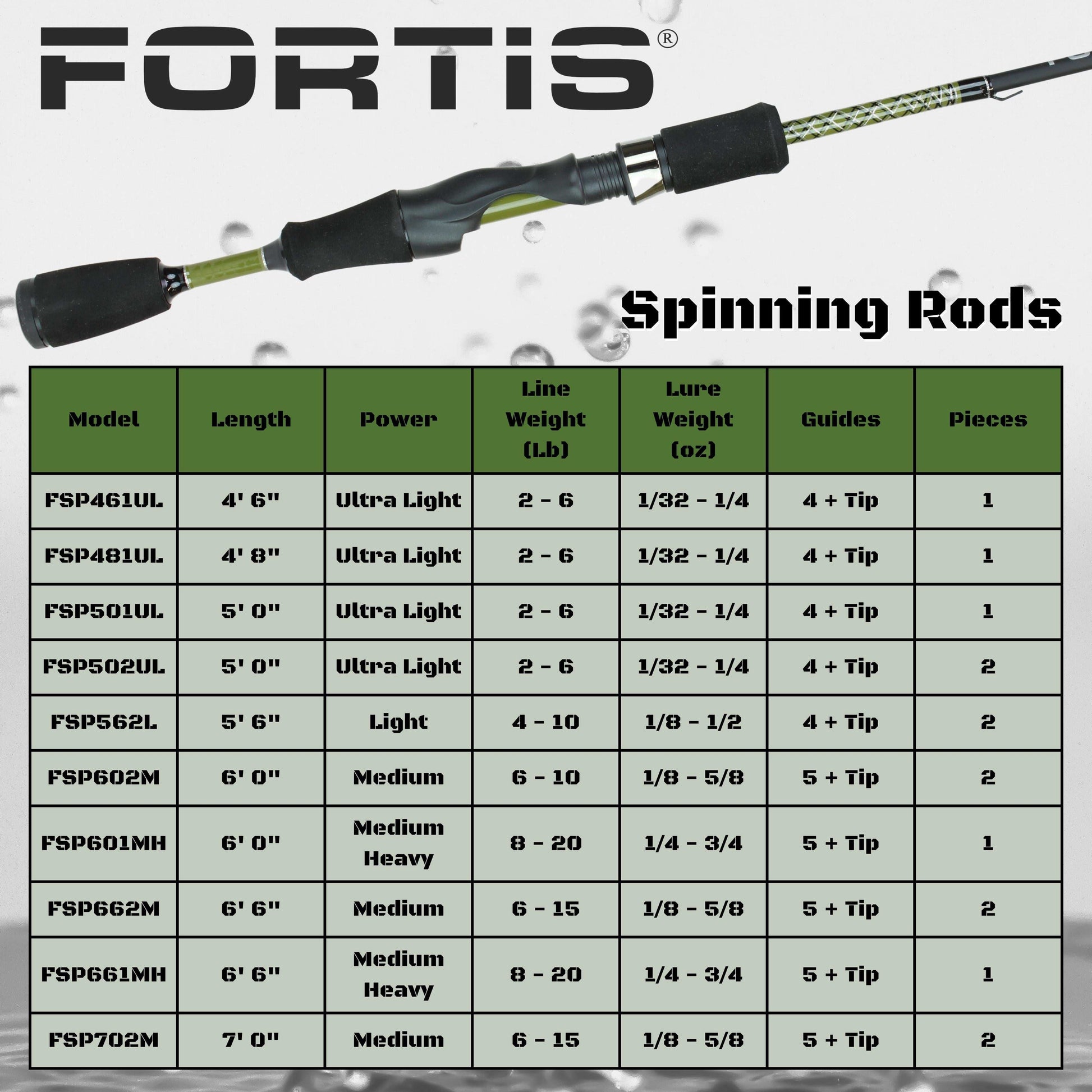 6'6" Medium Heavy Action Spinning Rod and Reel Package, 1 Piece Fiberglass/Graphite Spinning Rod |4000 Spinning Reel | FORTIS - Skoutley Outdoors LLC