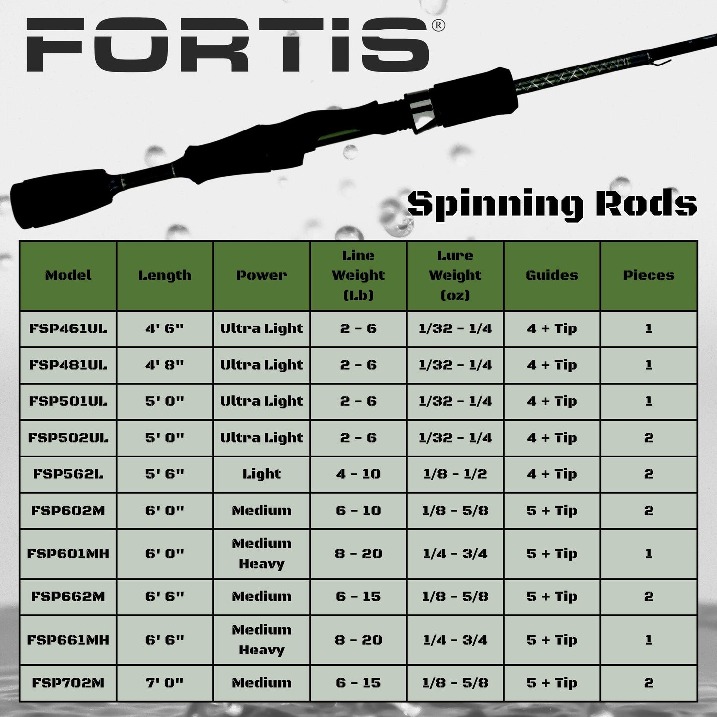 6' Medium Heavy Action Spinning Rod and Reel Package, 1 Piece Fiberglass/Graphite Spinning Rod |4000 Spinning Reel | FORTIS - Skoutley Outdoors LLC